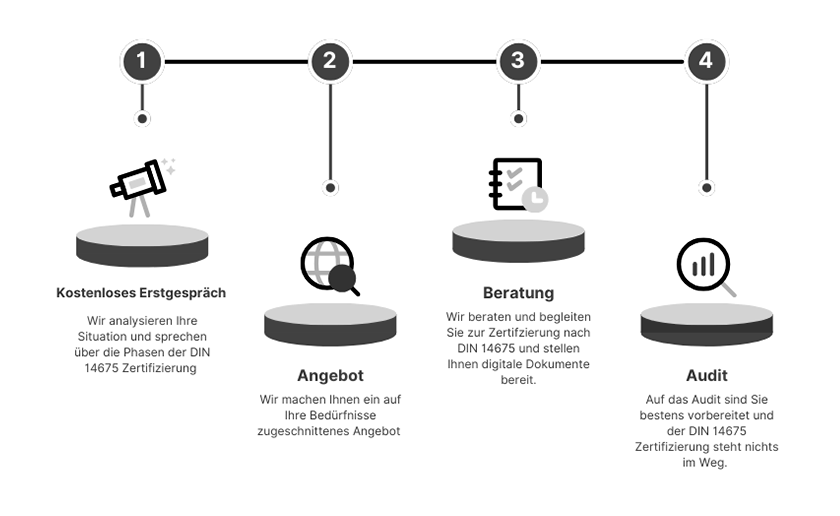 Mit unserem einzigartigen System zur DIN 14675 Zertifizierung